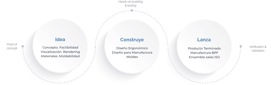 Un diagrama de desarrollo de producto muestra servicios a la medida tipo OEM, ODM y Maquila como: prototipado, inyección de plástico, producción BPF y esamble