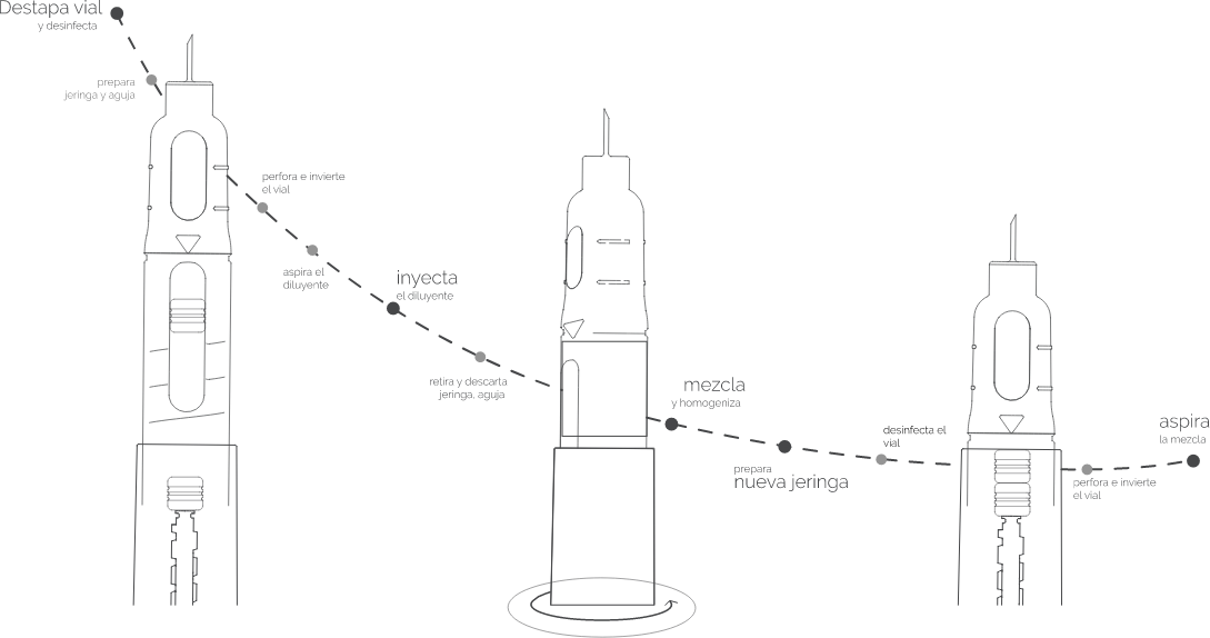 Comparativa entre reconstitución estándar de un medicamento (varios pasos)  y el uso de un inyector con mecanismo giratorio integrado para mezcla del fármaco.